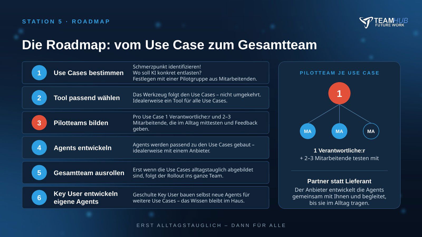 Folie: Roadmap in sechs Schritten vom Use Case zum Gesamtteam, mit Pilotteam aus einer verantwortlichen Person und zwei bis drei Mitarbeitenden