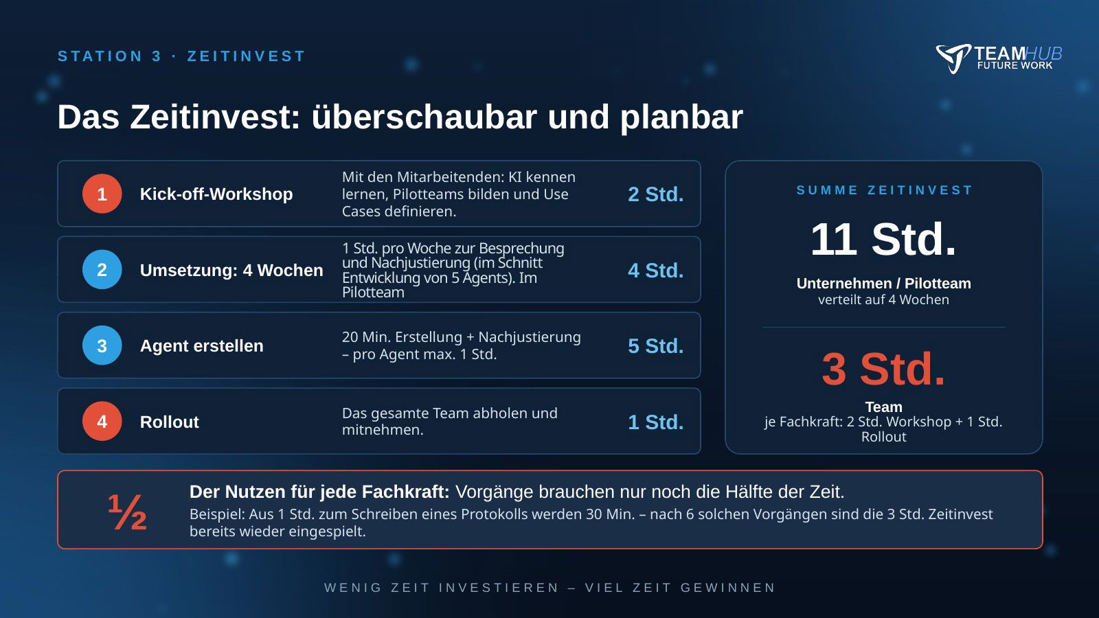 Folie: Zeitinvest – 11 Stunden im Pilotteam verteilt auf vier Wochen, 3 Stunden je Fachkraft, danach halbe Bearbeitungszeit