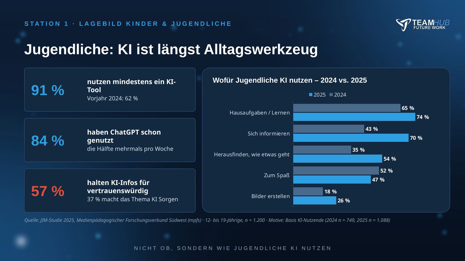 Folie: Jugendliche nutzen KI – 91 Prozent nutzen mindestens ein KI-Tool, 84 Prozent haben ChatGPT genutzt, Nutzungszwecke 2024 und 2025 im Vergleich